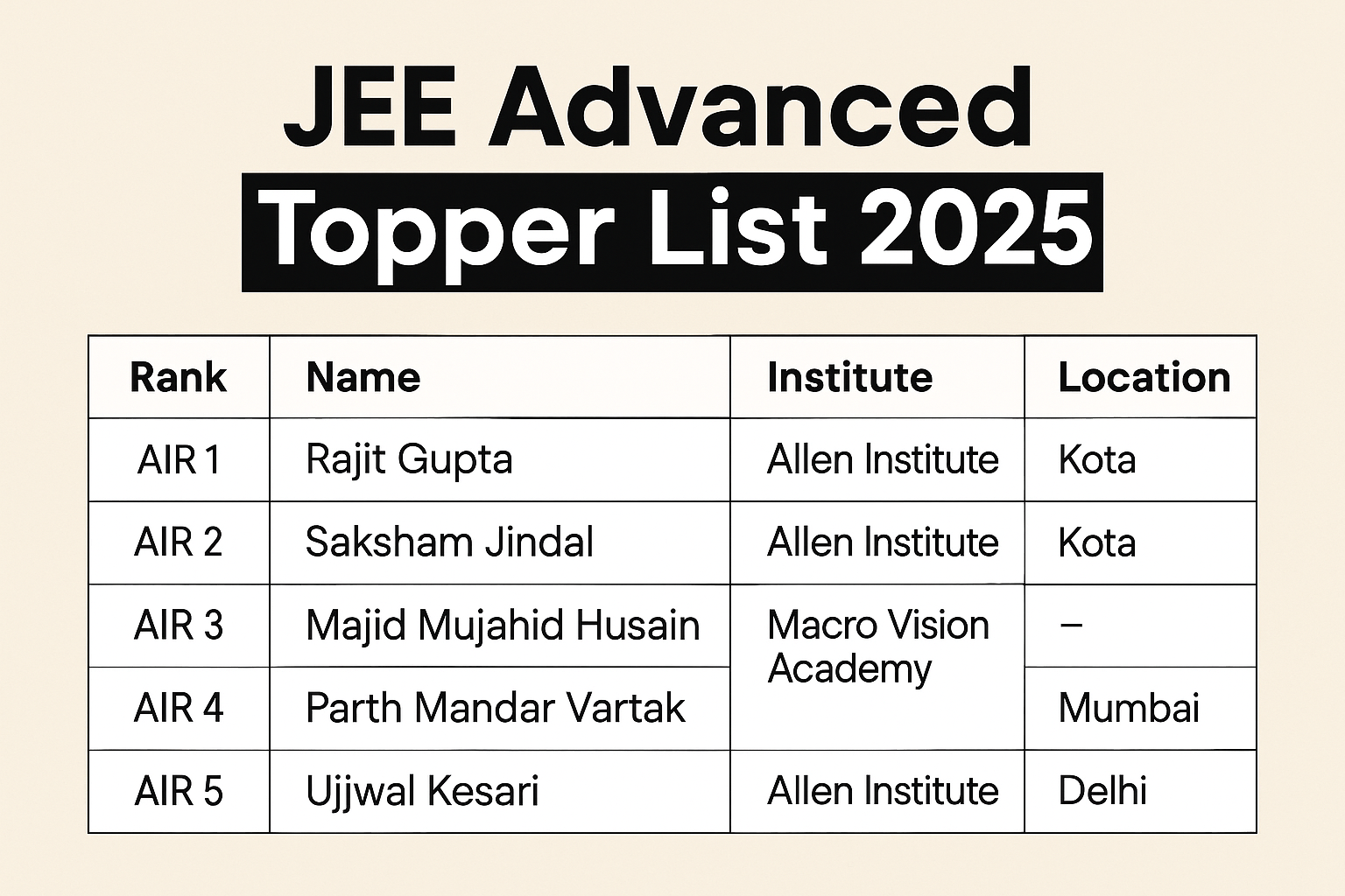 JEE Advanced Topper List 2025
