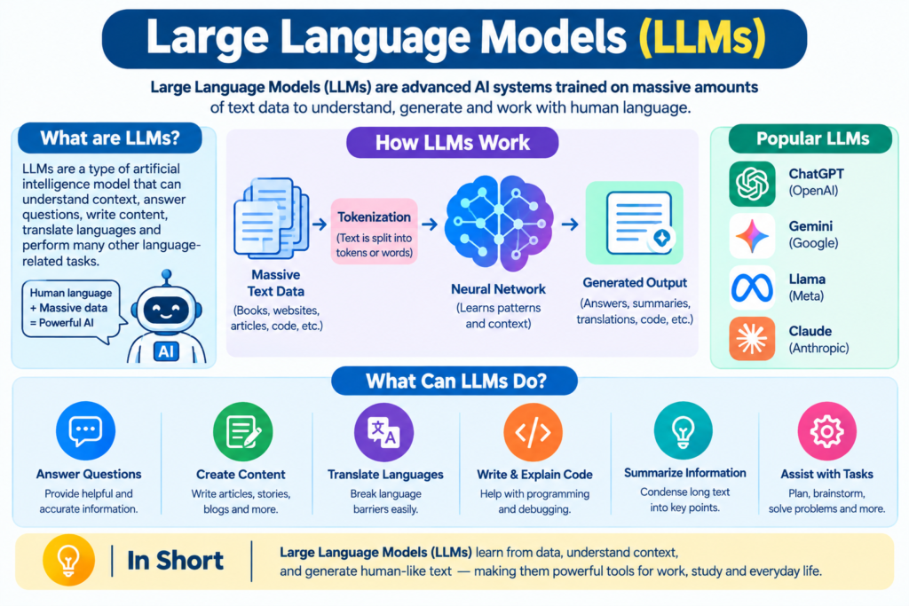Large Language Models (LLMs) Explained: How They Work, Uses and Future