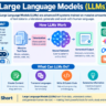 Large Language Models (LLMs) Explained: How They Work, Uses and Future