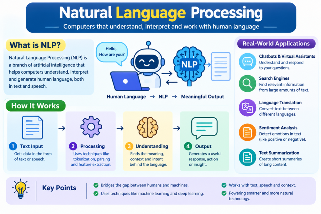 Natural Language Processing: How AI Understands Human Language