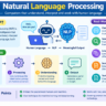 Natural Language Processing: How AI Understands Human Language 2026 3 Natural Language Processing: How AI Understands Human Language