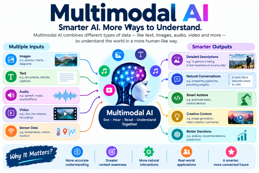 Multimodal AI: 7 Powerful Ways Machines Are Learning to Understand Text, Images, Audio, and Video