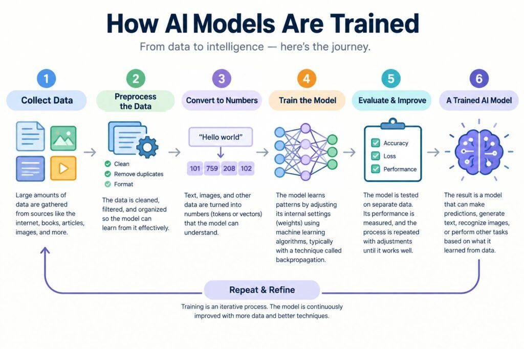 How AI Models Are Trained: A Complete Beginner’s Guide