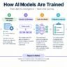 How AI Models Are Trained: A Complete Beginner’s Guide 2026 3 How AI Models Are Trained: A Complete Beginner’s Guide