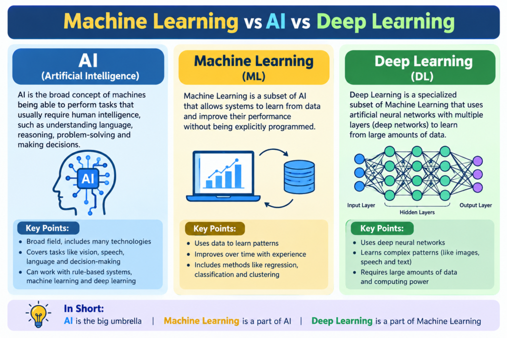 Machine Learning vs AI vs Deep Learning: Complete Guide