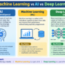 Machine Learning vs AI vs Deep Learning: Complete Guide