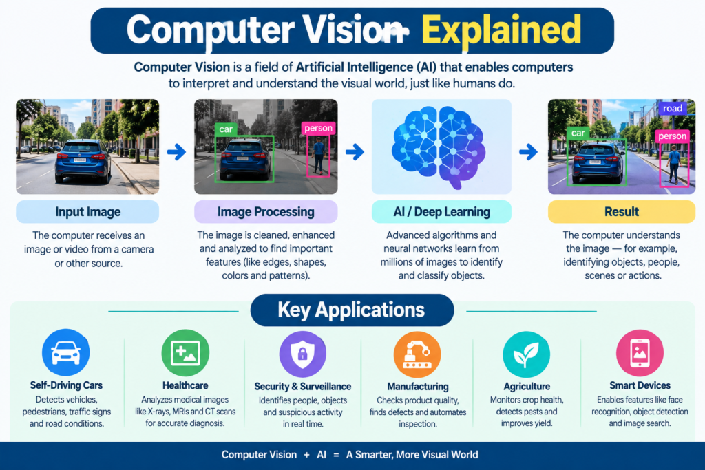 Computer Vision Explained: How AI Understands Images & Videos 2026